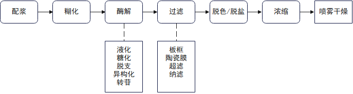 淀粉糖過濾工藝配圖3