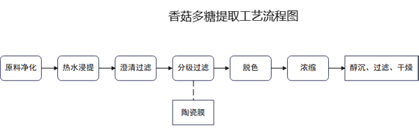 工藝流程