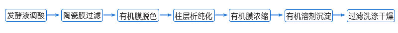 乳酸鏈球數(shù)----工藝流程2